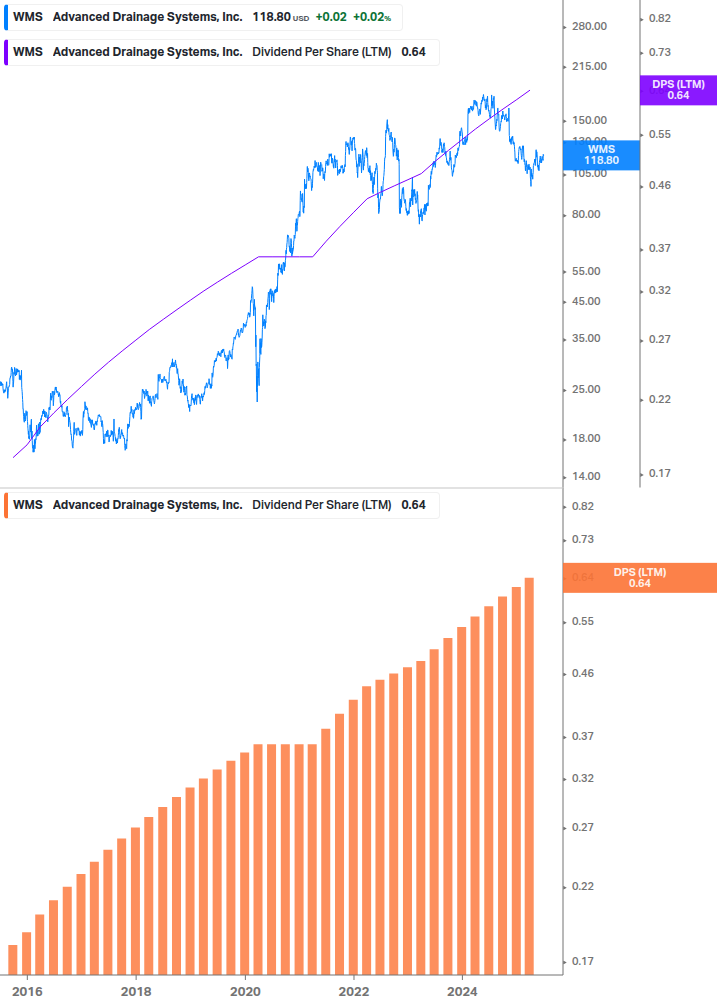 Dividend Growth Chart
