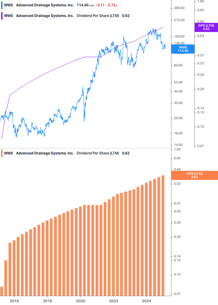 Dividend Growth Chart