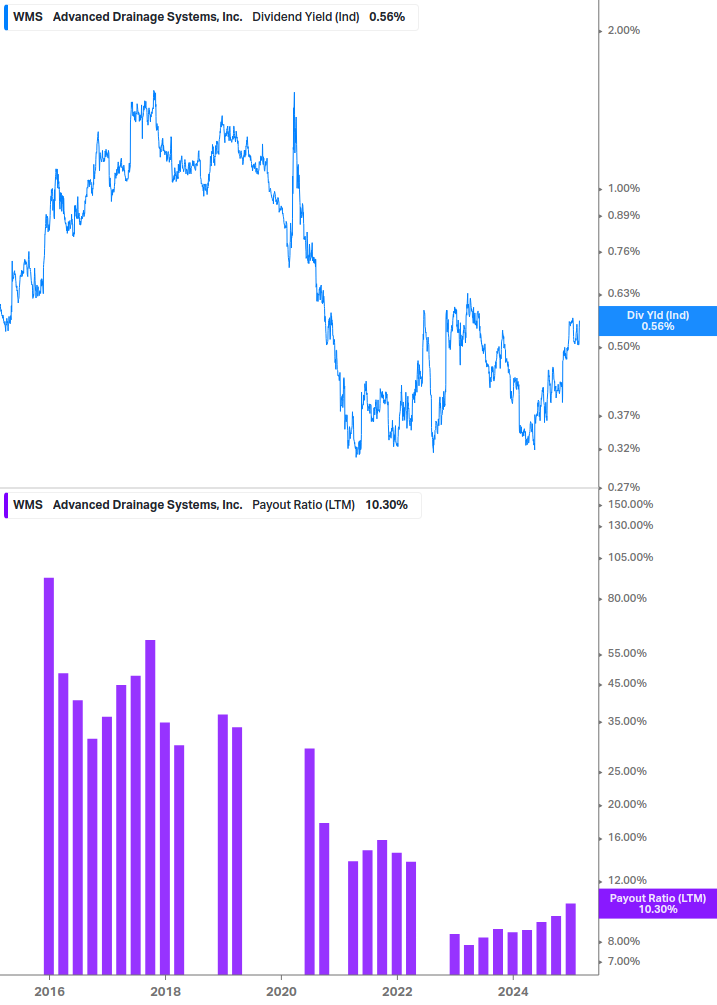 Dividend Safety Chart