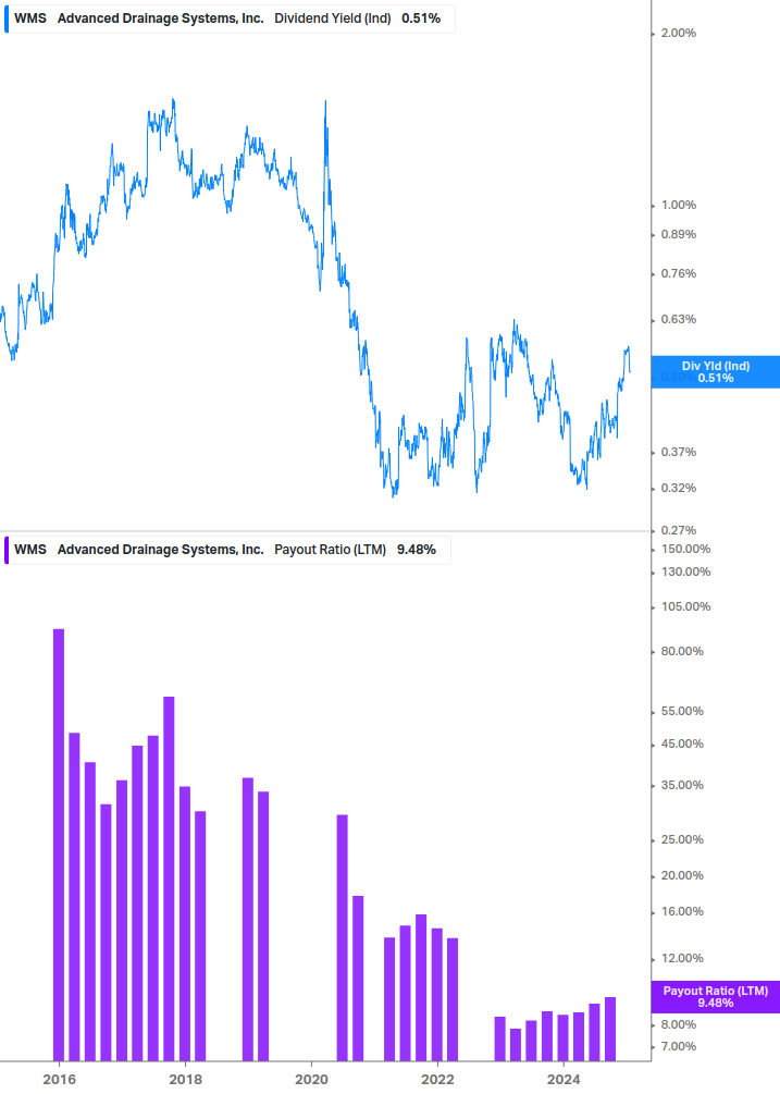 Dividend Safety Chart