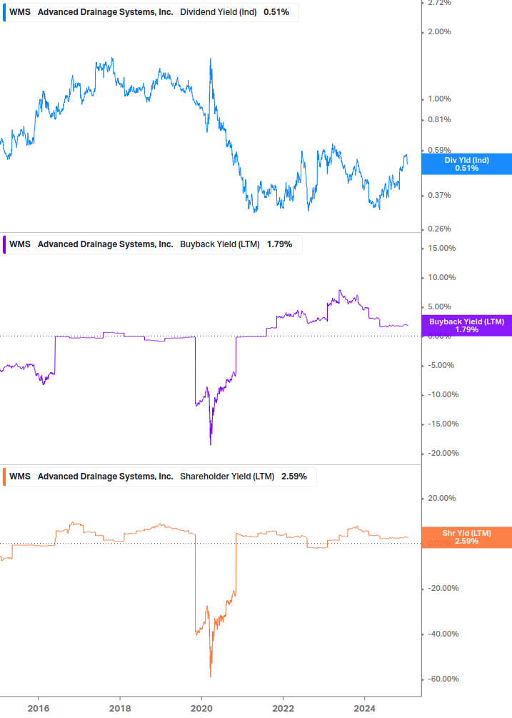 Shareholder Yield Chart