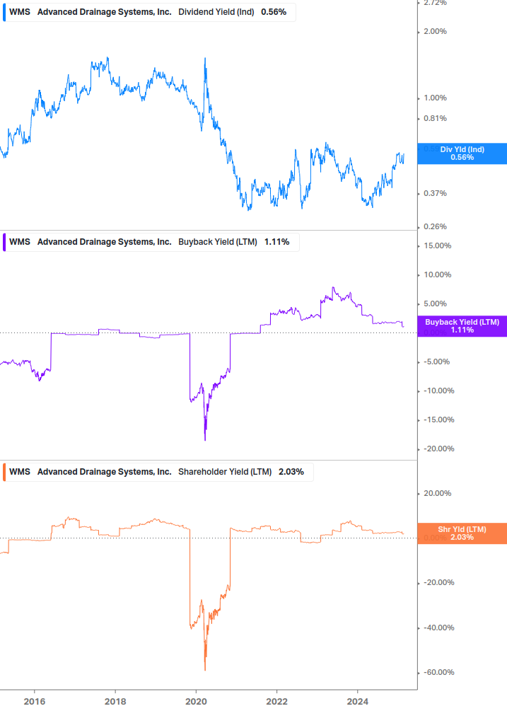 Shareholder Yield Chart