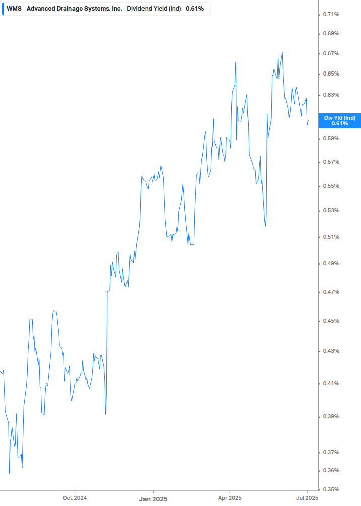 Dividend Yield Chart