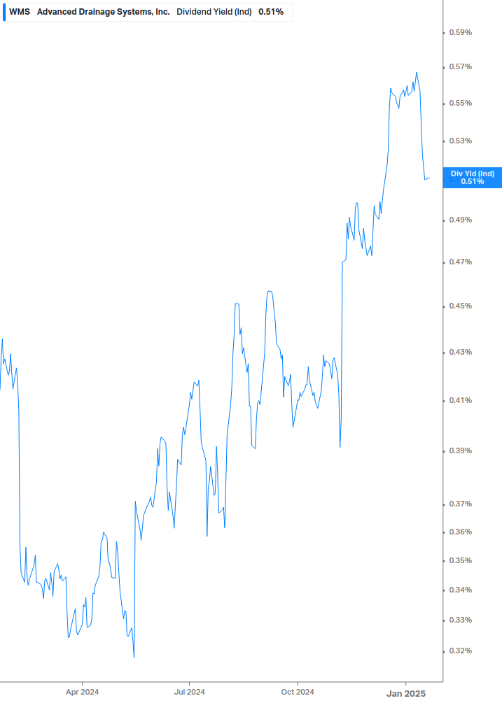 Dividend Yield Chart