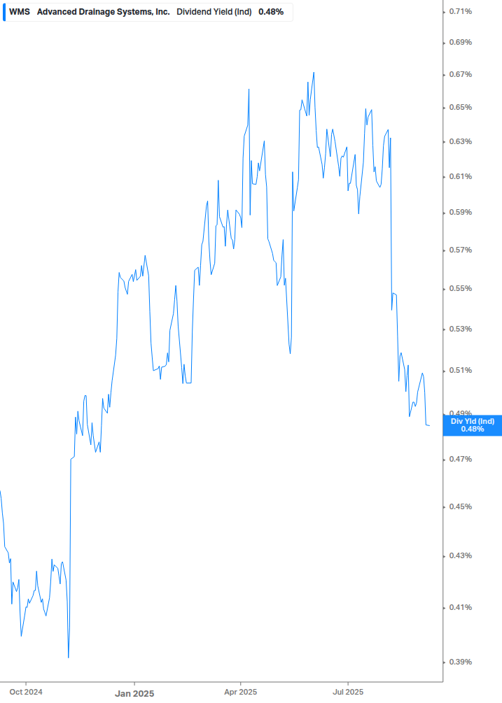 Dividend Yield Chart