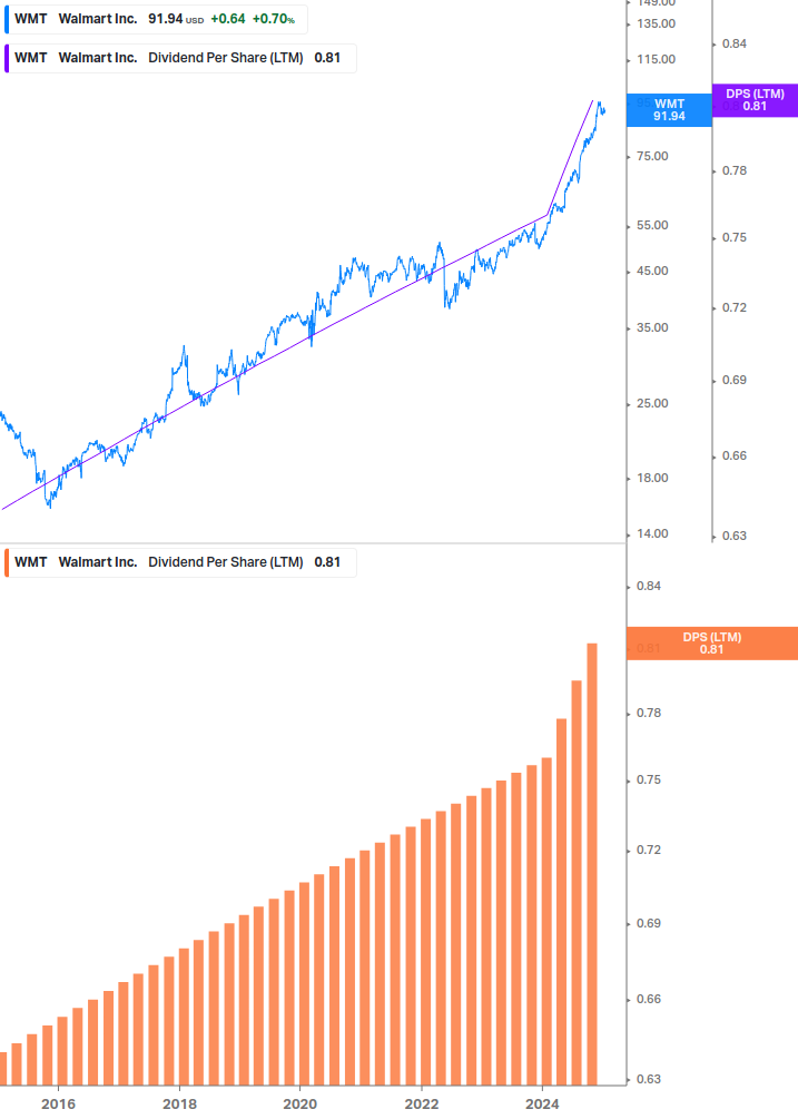 Dividend Growth Chart