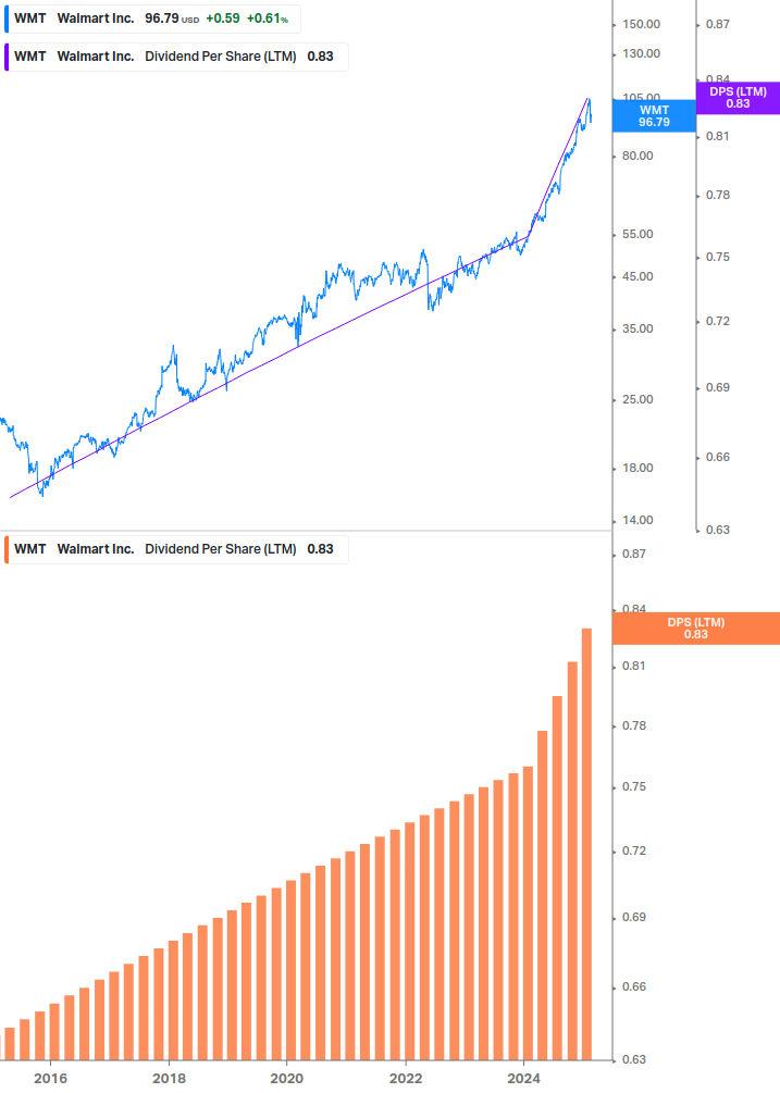 Dividend Growth Chart