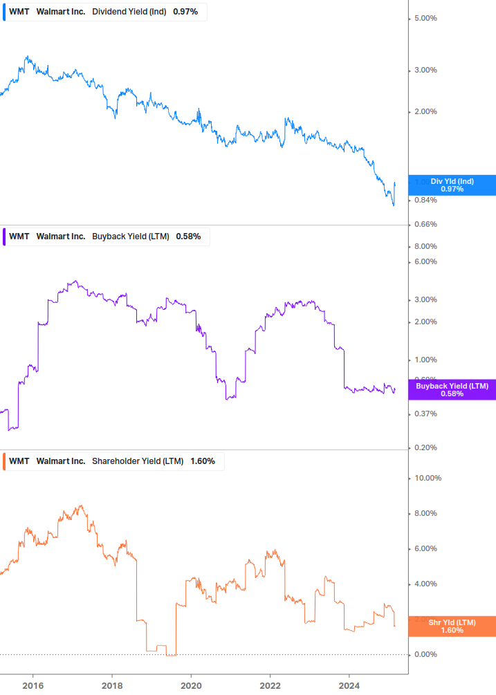 Shareholder Yield Chart