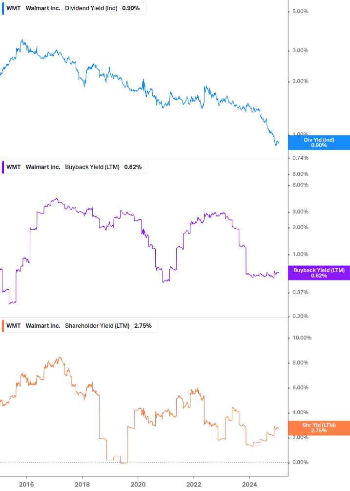 Shareholder Yield Chart