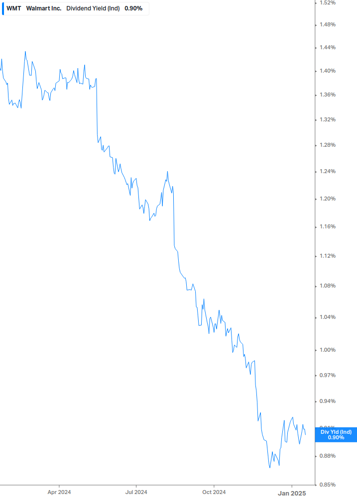 Dividend Yield Chart