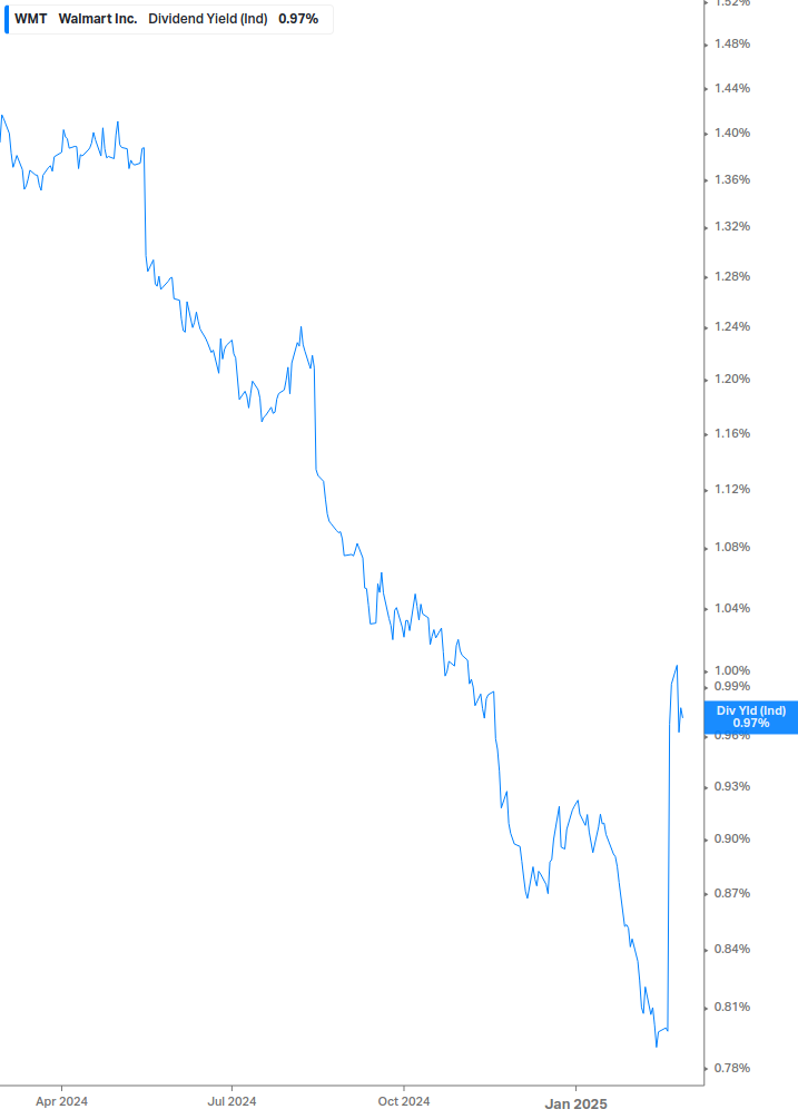 Dividend Yield Chart