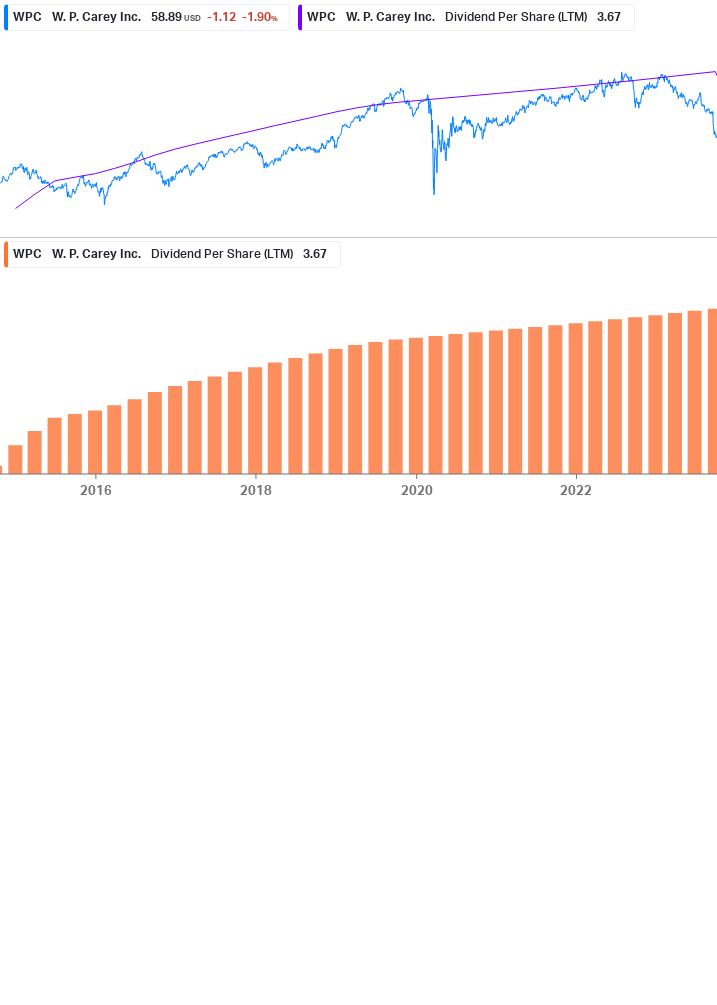 Dividend Growth Chart