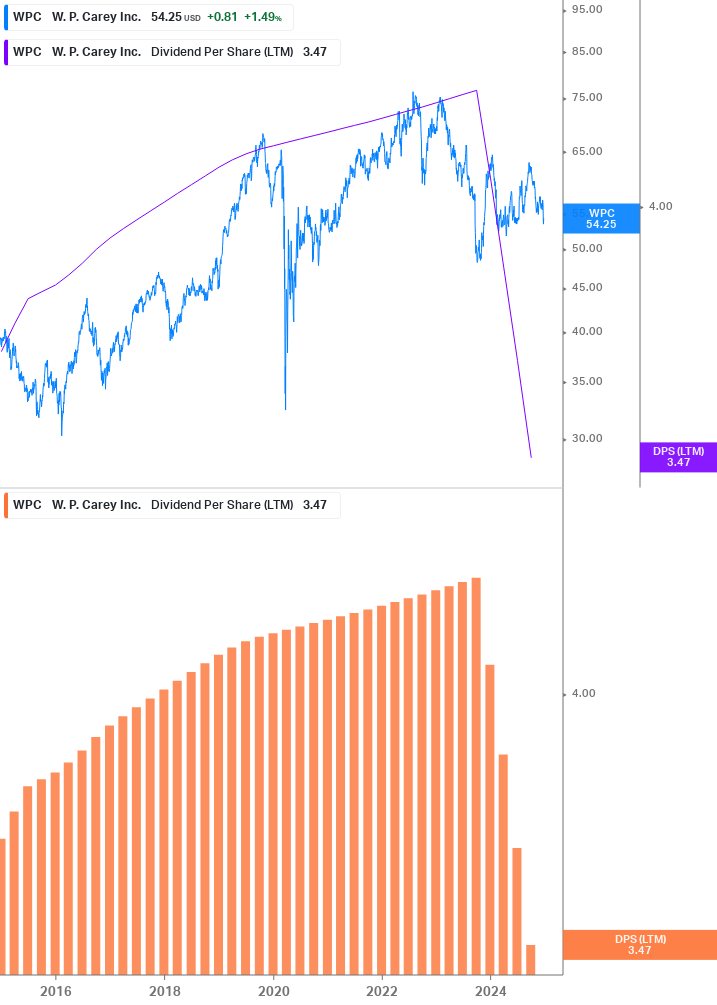 Dividend Growth Chart