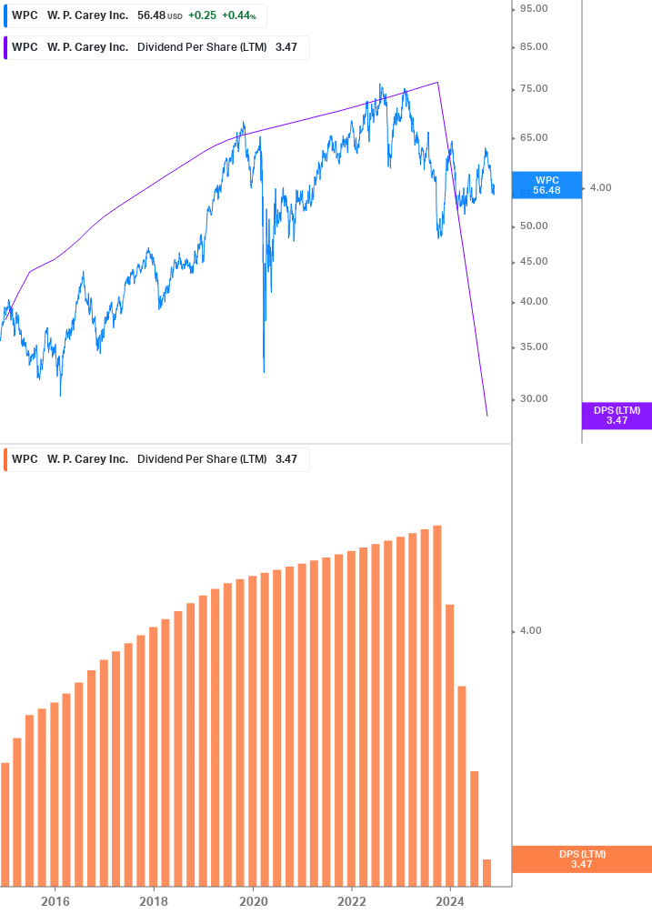 Dividend Growth Chart