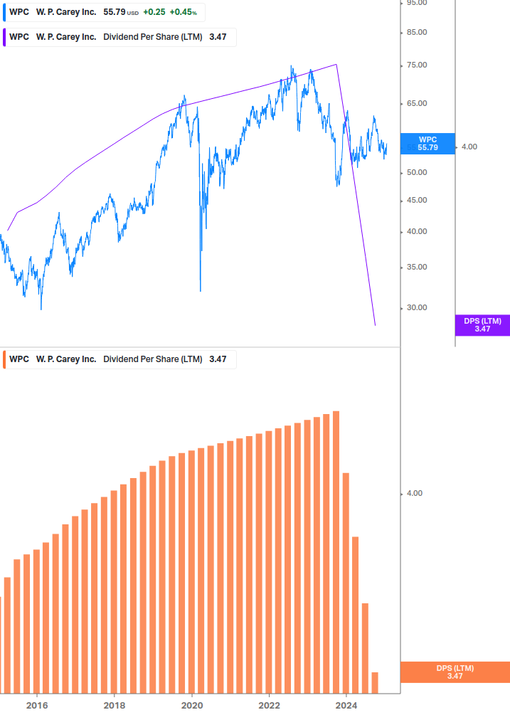 Dividend Growth Chart