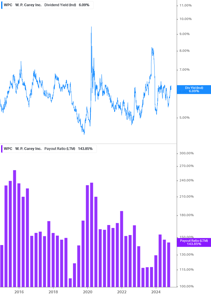 Dividend Safety Chart