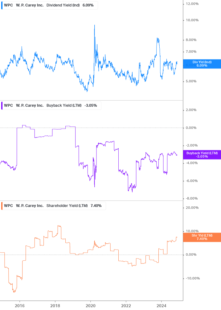 Shareholder Yield Chart