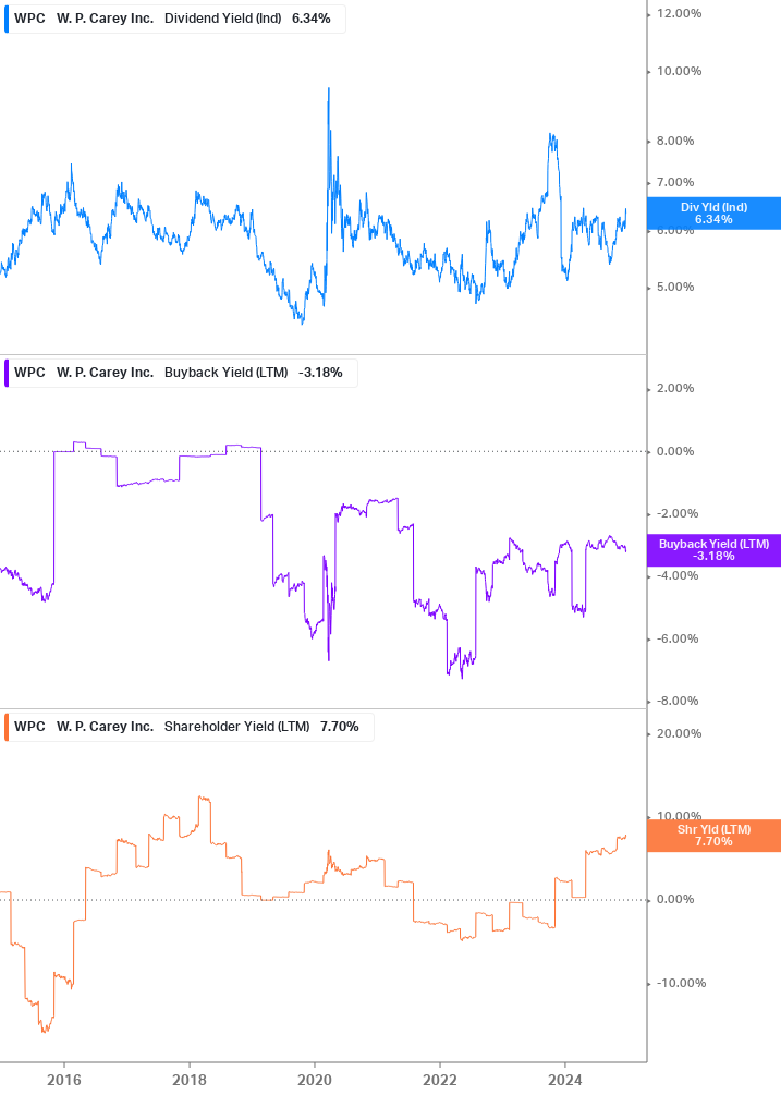 Shareholder Yield Chart