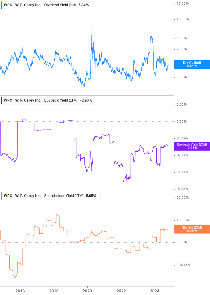 Shareholder Yield Chart