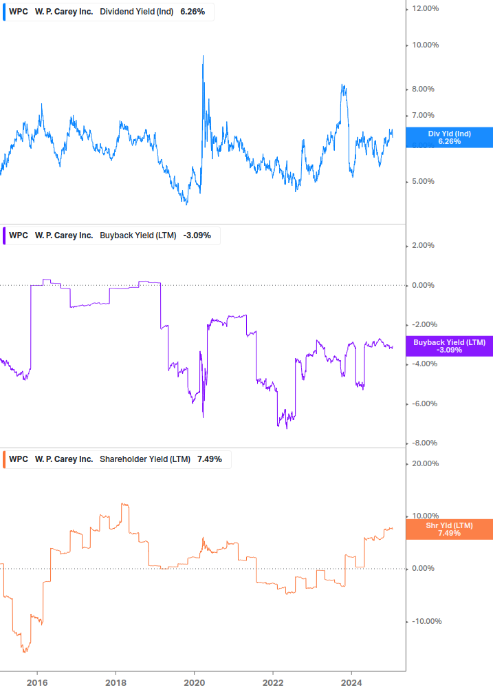 Shareholder Yield Chart