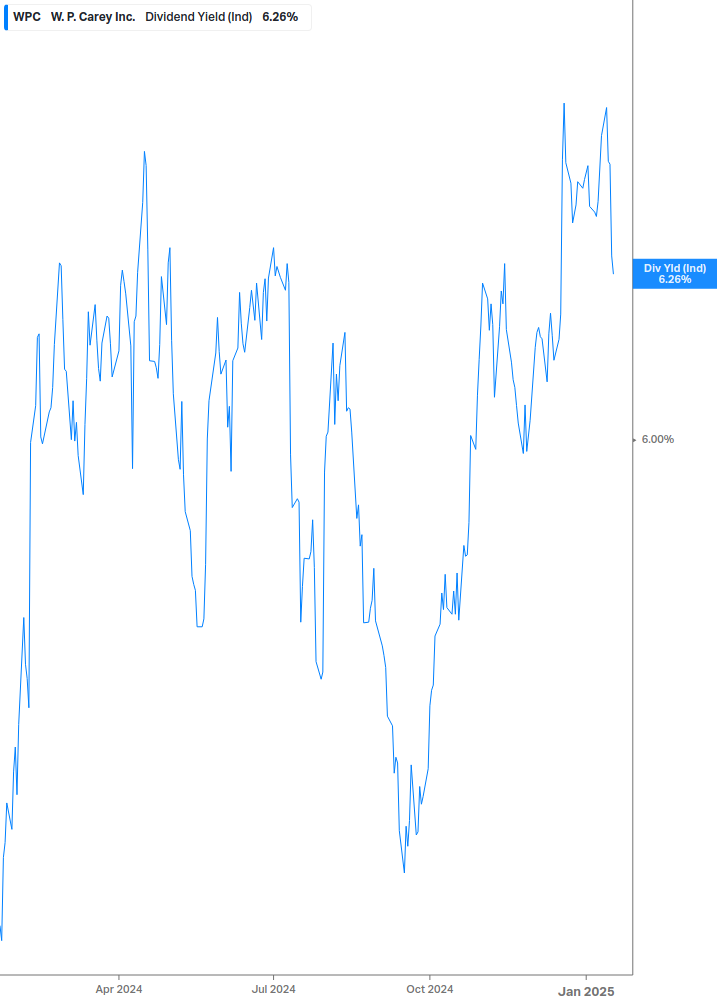 Dividend Yield Chart