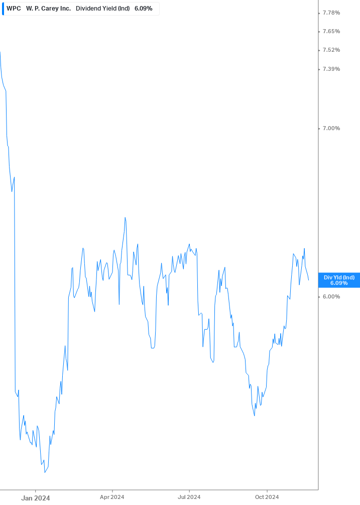 Dividend Yield Chart