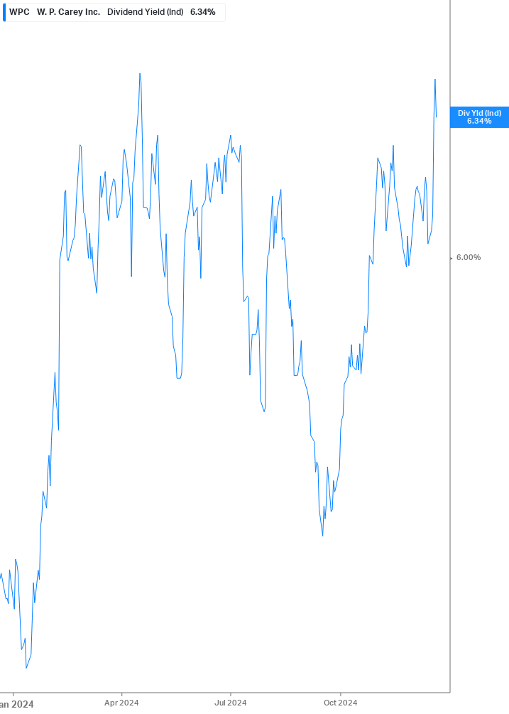 Dividend Yield Chart