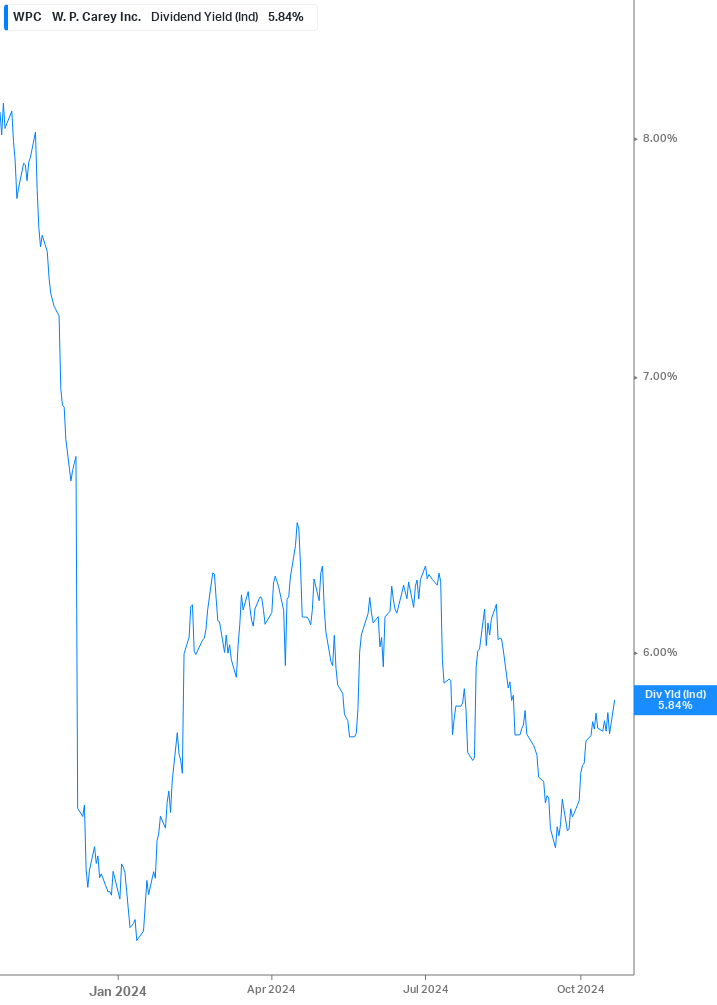 Dividend Yield Chart