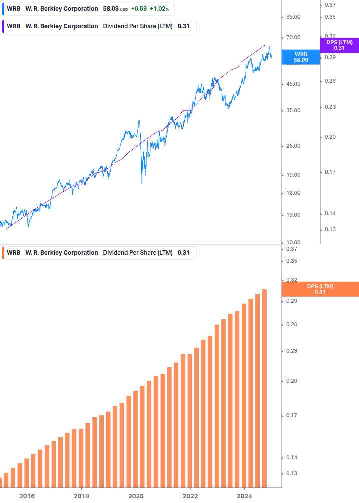 Dividend Growth Chart