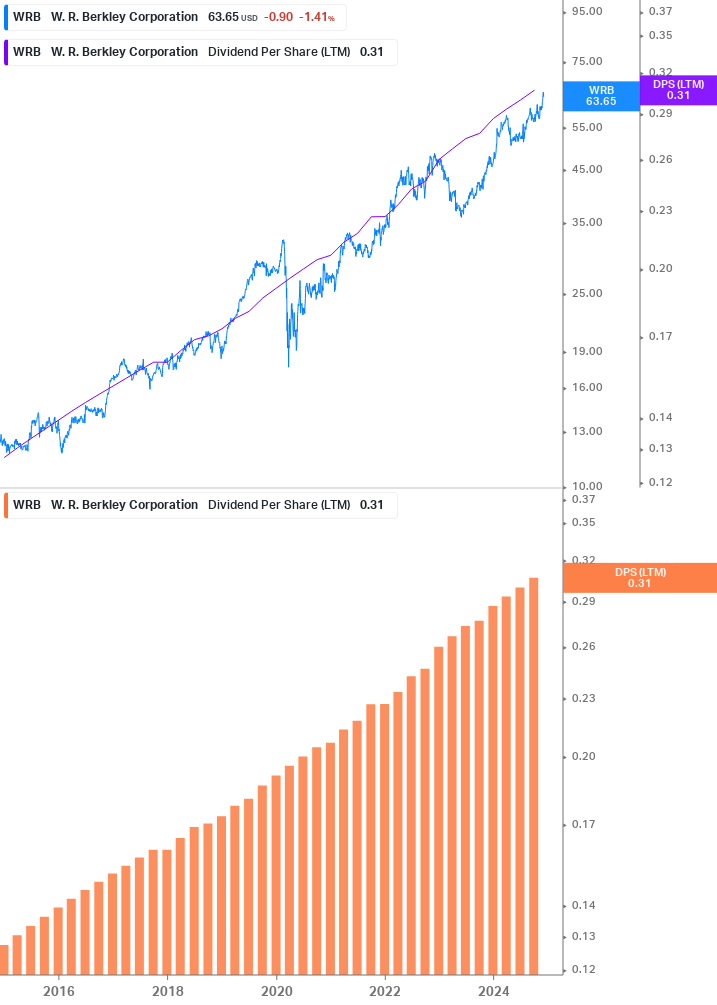 Dividend Growth Chart