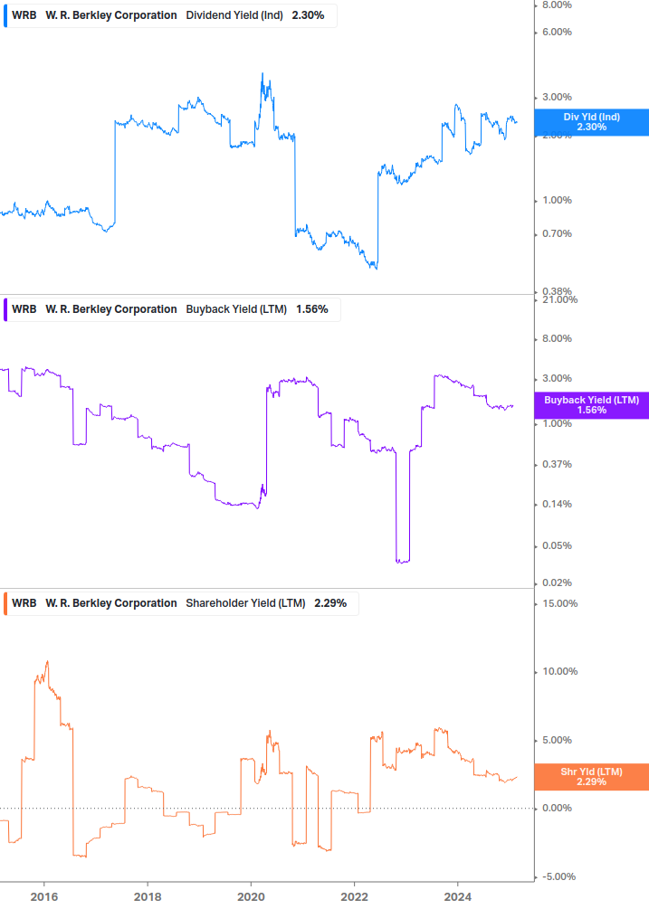 Shareholder Yield Chart