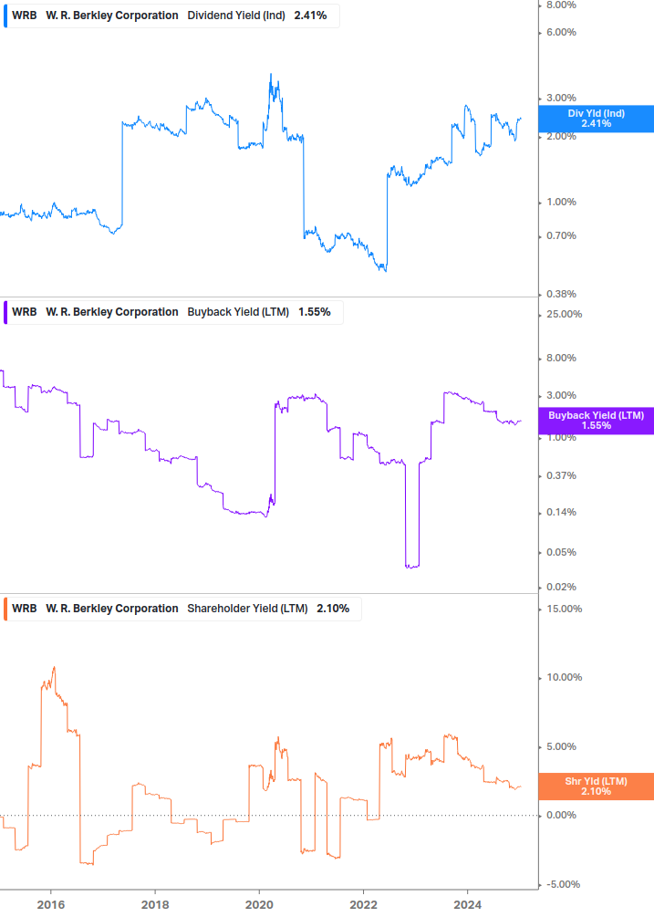 Shareholder Yield Chart