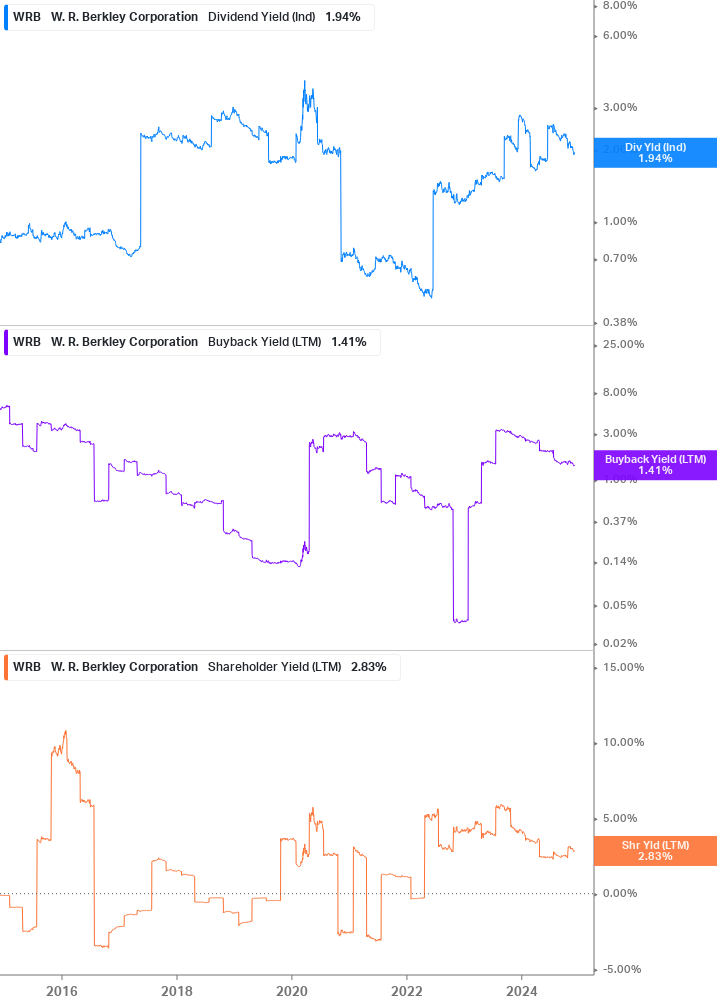 Shareholder Yield Chart