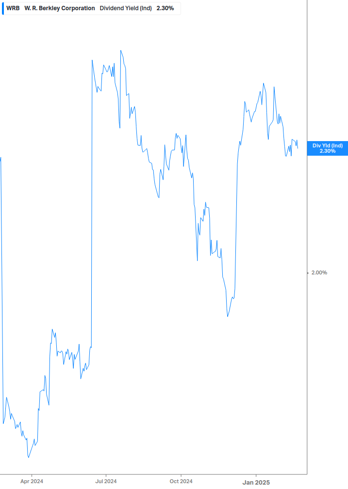 Dividend Yield Chart