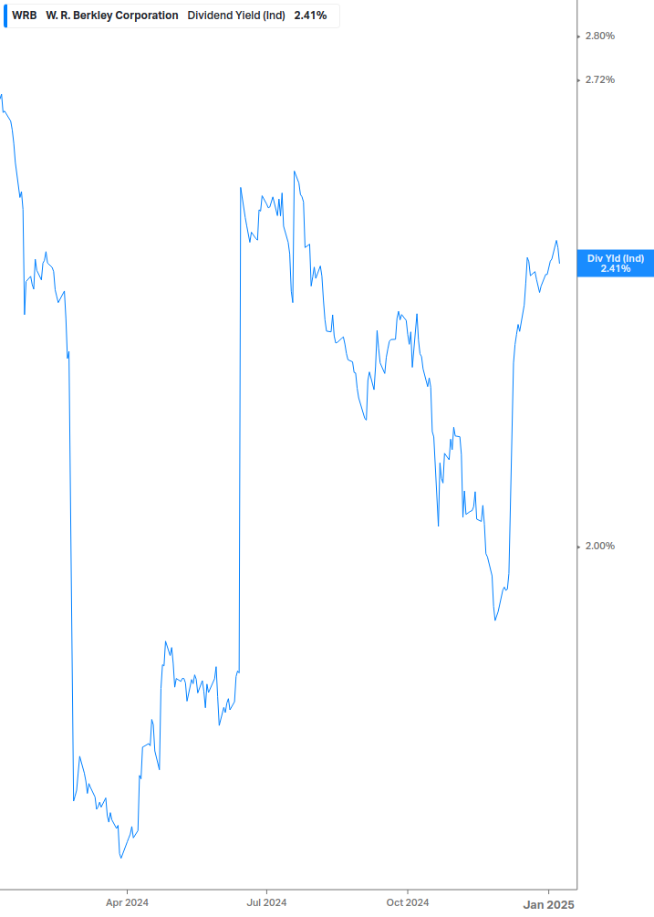 Dividend Yield Chart