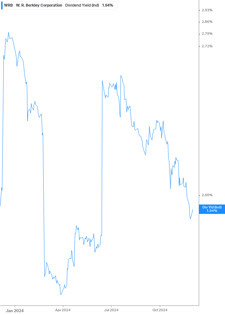 Dividend Yield Chart