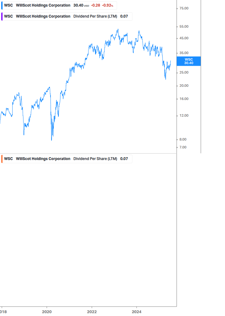 Dividend Growth Chart