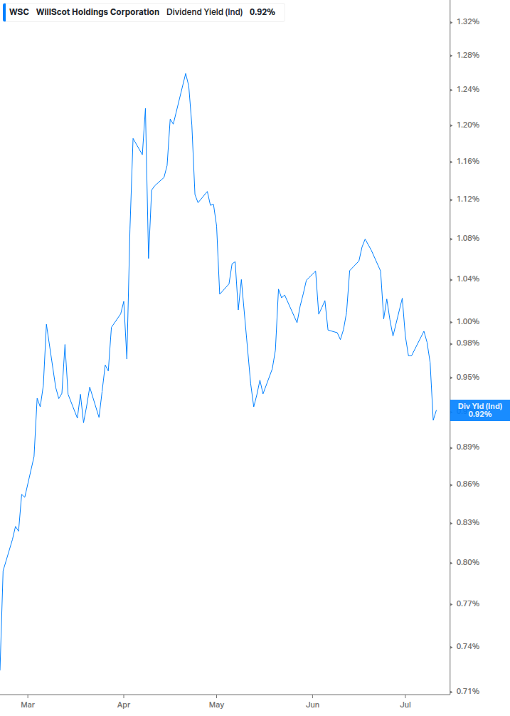 Dividend Yield Chart