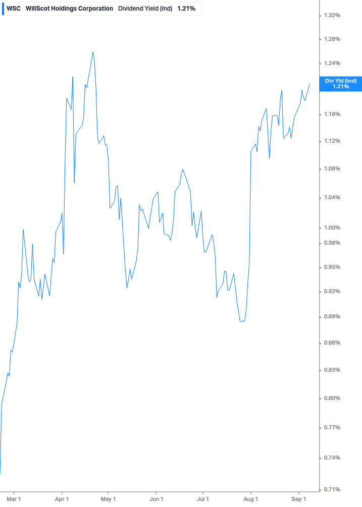 Dividend Yield Chart