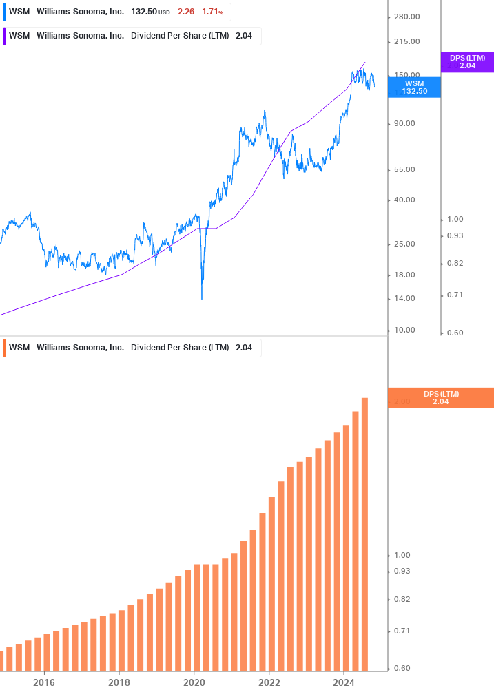 Dividend Growth Chart