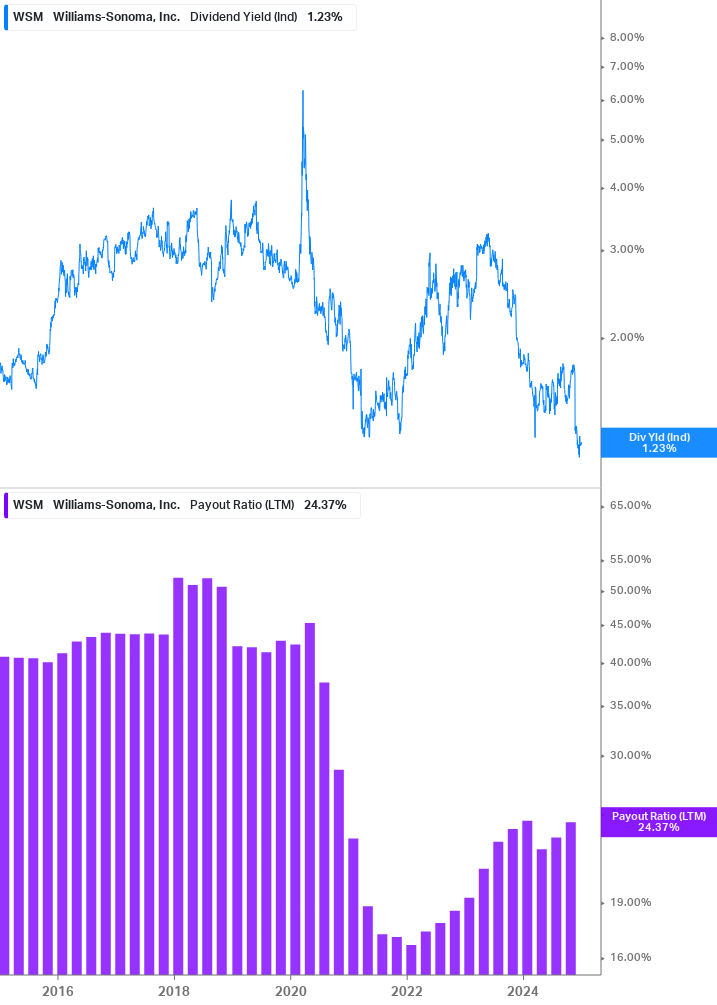 Dividend Safety Chart