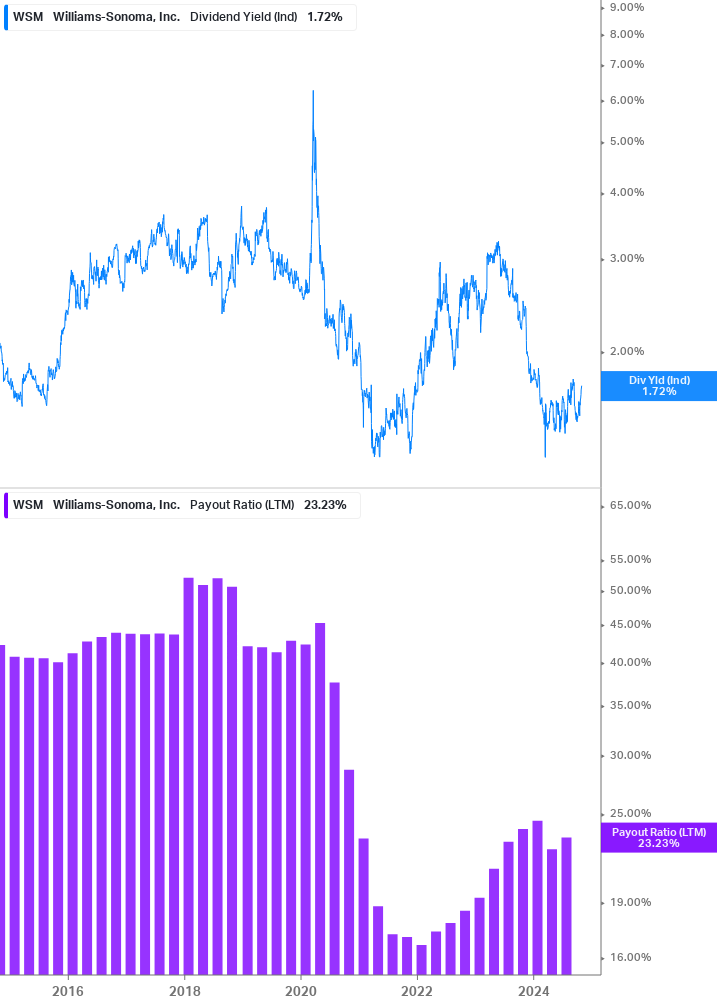 Dividend Safety Chart