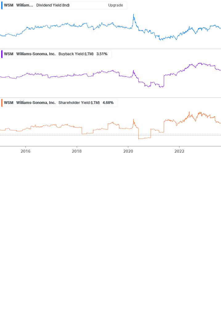 Shareholder Yield Chart