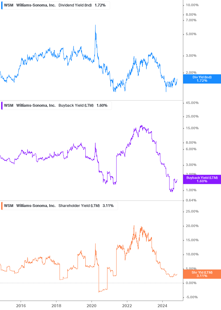 Shareholder Yield Chart