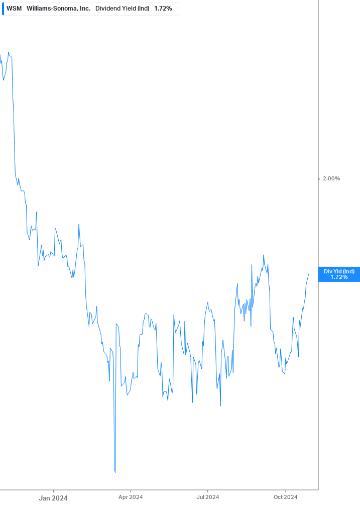 Dividend Yield Chart