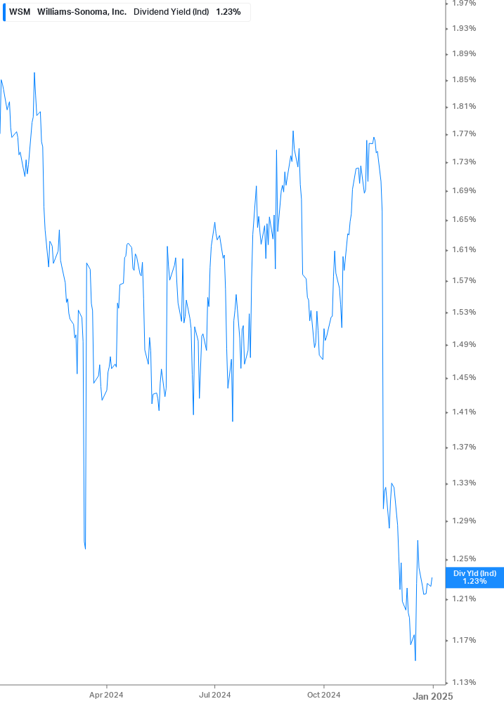 Dividend Yield Chart