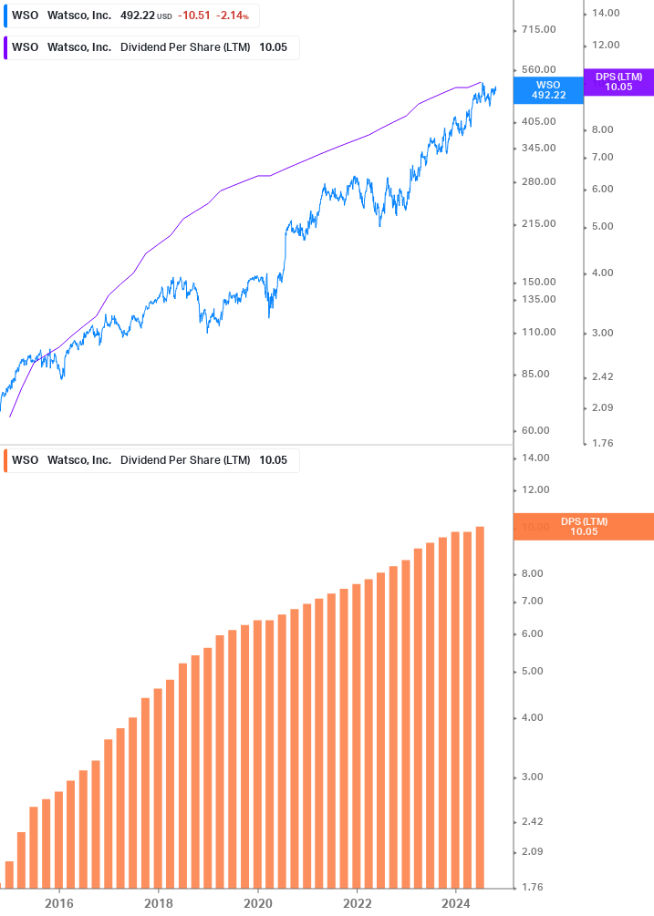 Dividend Growth Chart