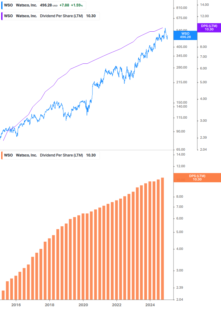 Dividend Growth Chart