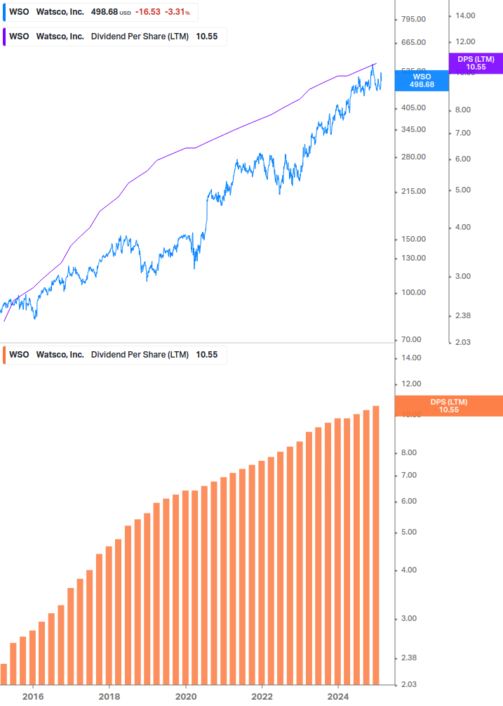 Dividend Growth Chart