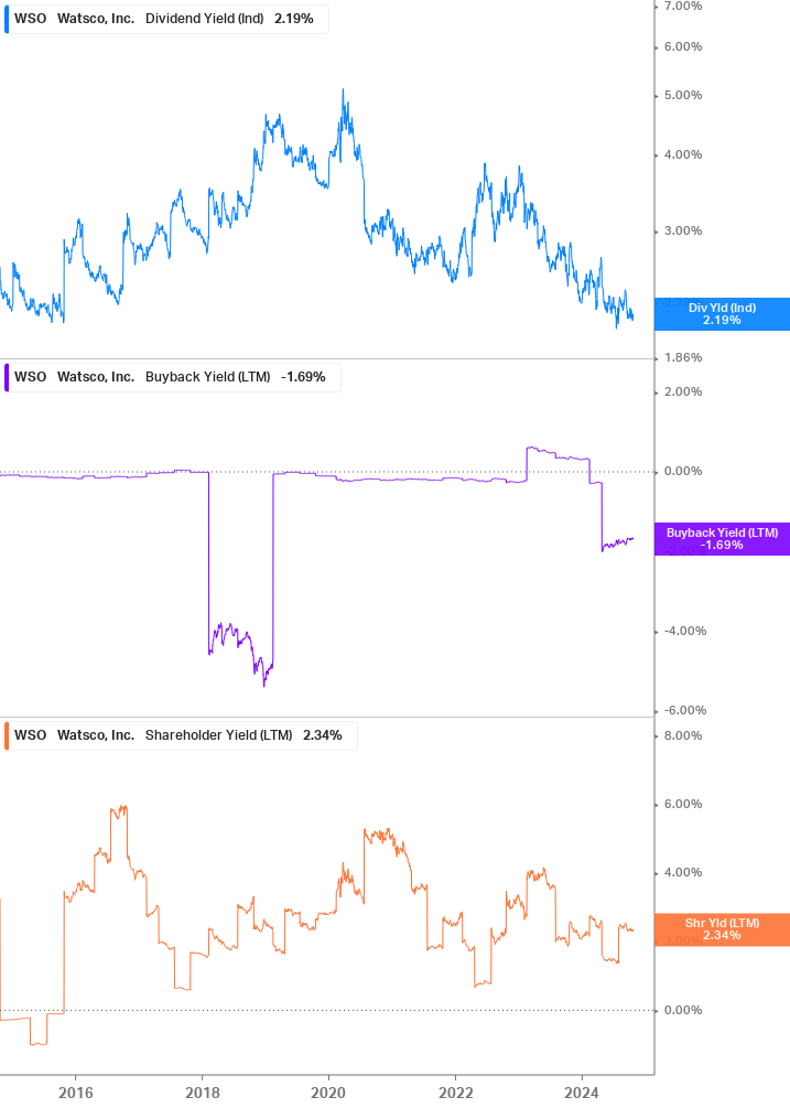 Shareholder Yield Chart